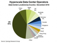 美聯科技-全球超大數據中心2018年數量已達4